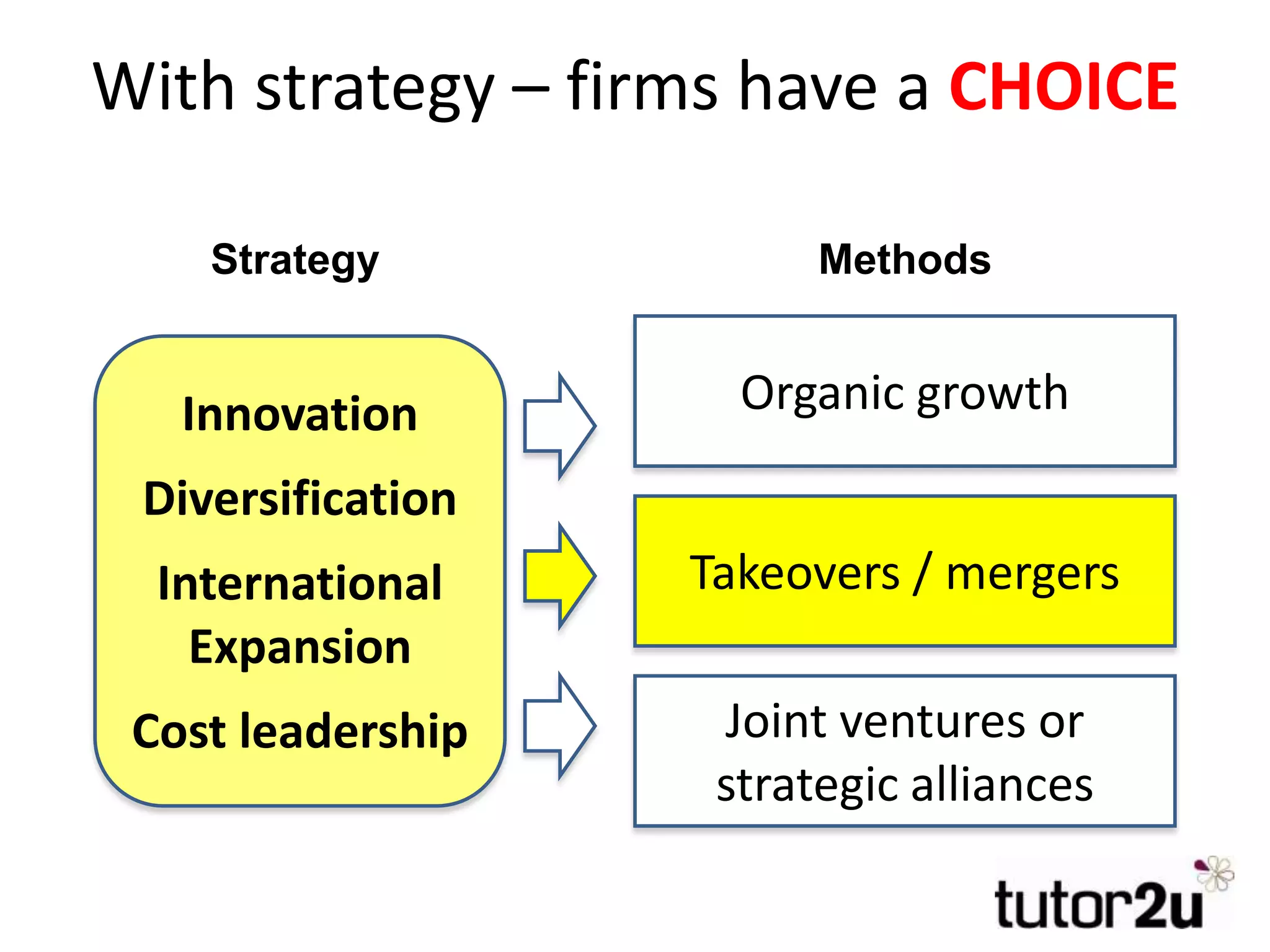 With strategy – firms have a CHOICE
Innovation
Diversification
International
Expansion
Cost leadership
Strategy Methods
Organic growth
Takeovers / mergers
Joint ventures or
strategic alliances