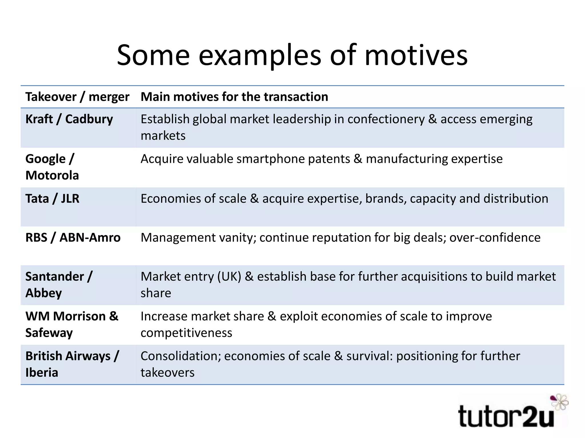Some examples of motives
Takeover / merger Main motives for the transaction
Kraft / Cadbury Establish global market leadership in confectionery & access emerging
markets
Google /
Motorola
Acquire valuable smartphone patents & manufacturing expertise
Tata / JLR Economies of scale & acquire expertise, brands, capacity and distribution
RBS / ABN-Amro Management vanity; continue reputation for big deals; over-confidence
Santander /
Abbey
Market entry (UK) & establish base for further acquisitions to build market
share
WM Morrison &
Safeway
Increase market share & exploit economies of scale to improve
competitiveness
British Airways /
Iberia
Consolidation; economies of scale & survival: positioning for further
takeovers