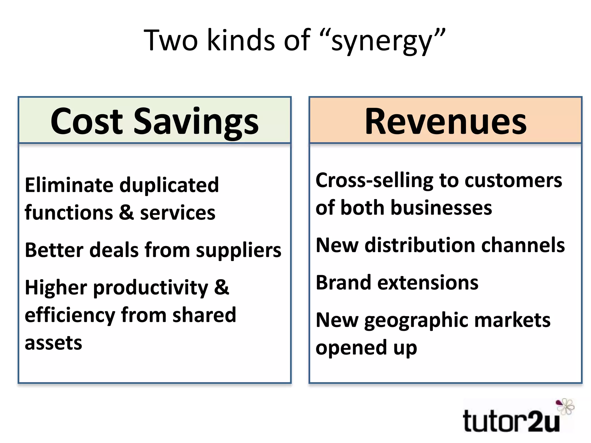 Two kinds of “synergy”
Eliminate duplicated
functions & services
Better deals from suppliers
Higher productivity &
efficiency from shared
assets
Cost Savings
Cross-selling to customers
of both businesses
New distribution channels
Brand extensions
New geographic markets
opened up
Revenues