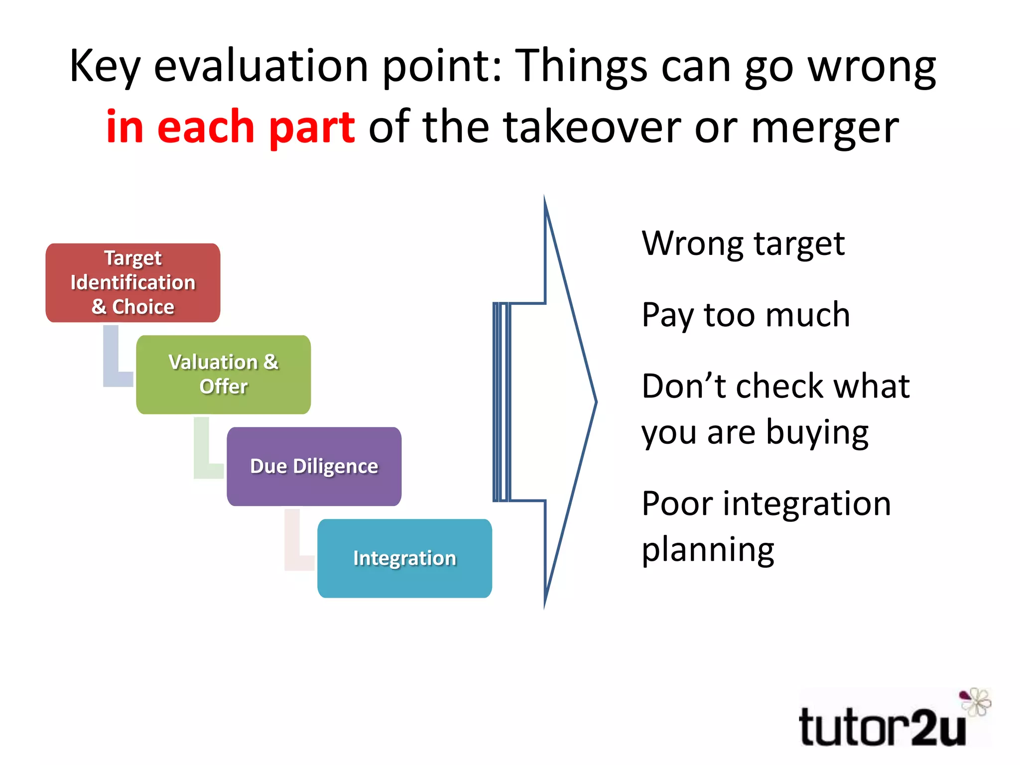 Key evaluation point: Things can go wrong
in each part of the takeover or merger
Target
Identification
& Choice
Valuation &
Offer
Due Diligence
Integration
Wrong target
Pay too much
Don’t check what
you are buying
Poor integration
planning
