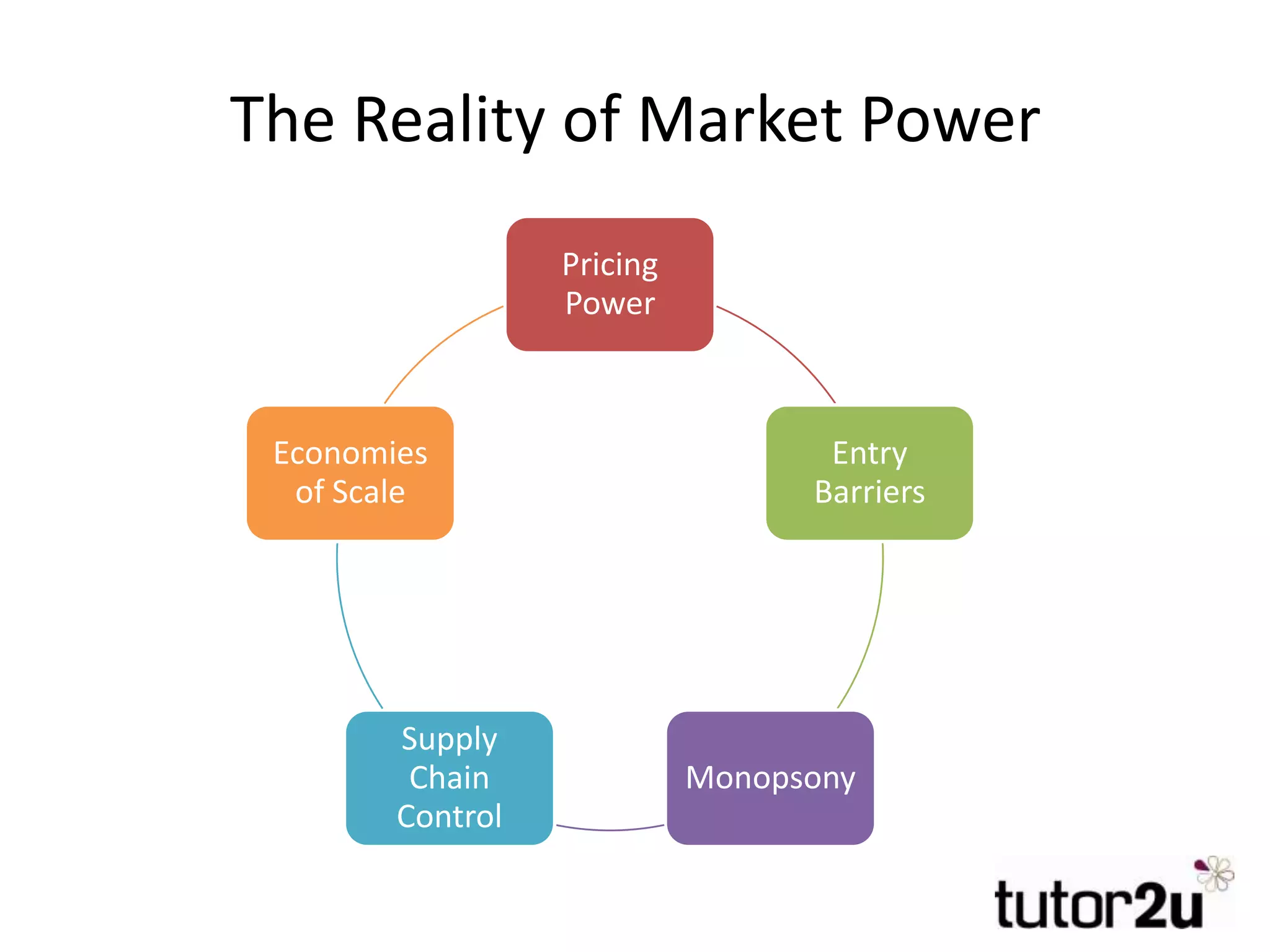 The Reality of Market Power
Pricing
Power
Entry
Barriers
Monopsony
Supply
Chain
Control
Economies
of Scale