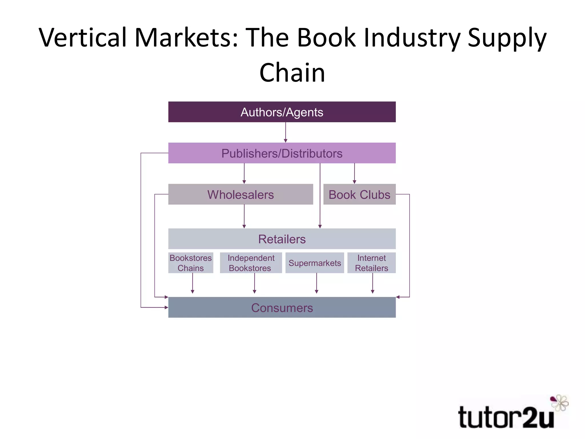 Authors/Agents
Wholesalers
Retailers
Consumers
Publishers/Distributors
Bookstores
Chains
Independent
Bookstores
Supermarkets
Internet
Retailers
Book Clubs
Vertical Markets: The Book Industry Supply
Chain