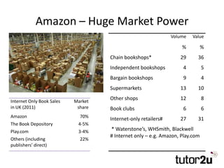 Amazon – Huge Market Power
Volume Value
% %
Chain bookshops* 29 36
Independent bookshops 4 5
Bargain bookshops 9 4
Superma...