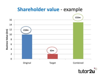 Shareholder value - example
0
2
4
6
8
10
12
14
16
Original Target Combined
BusinessValue(£m)
£10m
£2m
£15m
 