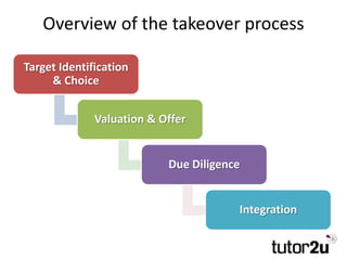 Overview of the takeover process
Target Identification
& Choice
Valuation & Offer
Due Diligence
Integration
 