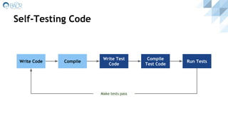 Self-Testing Code
Write Code Compile
Write Test
Code
Make tests pass
Run Tests
Compile
Test Code
 