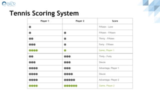 Tennis Scoring System
Player 1 Player 2 Score
⬤ Fifteen - Love
⬤ ⬤ Fifteen - Fifteen
⬤⬤ ⬤ Thirty - Fifteen
⬤⬤⬤ ⬤ Forty - Fifteen
⬤⬤⬤⬤ ⬤ Game, Player 1
⬤⬤ ⬤⬤⬤ Thirty - Forty
⬤⬤⬤ ⬤⬤⬤ Deuce
⬤⬤⬤⬤ ⬤⬤⬤ Advantage, Player 1
⬤⬤⬤⬤ ⬤⬤⬤⬤ Deuce
⬤⬤⬤⬤ ⬤⬤⬤⬤⬤ Advantage, Player 2
⬤⬤⬤⬤ ⬤⬤⬤⬤⬤⬤ Game, Player 2
 