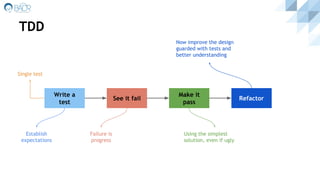 TDD
Write a
test
See it fail
Make it
pass
Make it
better
Establish
expectations
Single test
Failure is
progress
Using the simplest
solution, even if ugly
Now improve the design
guarded with tests and
better understanding
Refactor
 