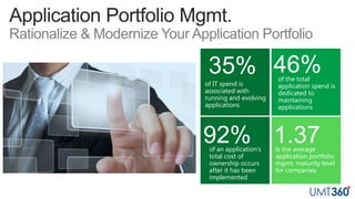 35%
92%
46%
1.37
of IT spend is
associated with
running and evolving
applications
of the total
application spend is
dedicated to
maintaining
applications
of an application’s
total cost of
ownership occurs
after it has been
implemented
Is the average
application portfolio
mgmt. maturity level
for companies
Rationalize & Modernize Your Application Portfolio
 