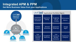 Application
Catalog
Portfolio
Analytics
Cost
Takeouts &
Benefits
Realization
Performance
Metrics
Chargeback
Reporting
Cost
Tracking &
Variance
Analysis
Demand
Generation
Budgeting,
TCO &
Funding
Application
Roadmaps
Change
Mgmt.
Dashboards
& Reports
Investment
Governance
& Controls
Integrated APM & PPM
Get More Business Value from your Applications
 