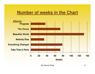 Number of weeks in the Chart
    Albums
          Progress

        The Circus

    Beautiful World

      Nobody Else

Everything Changes

  Take That & Party

                      0   20         40        60      80   100   120       140
                                                   Weeks

                               By Victoria Poole                        6
 