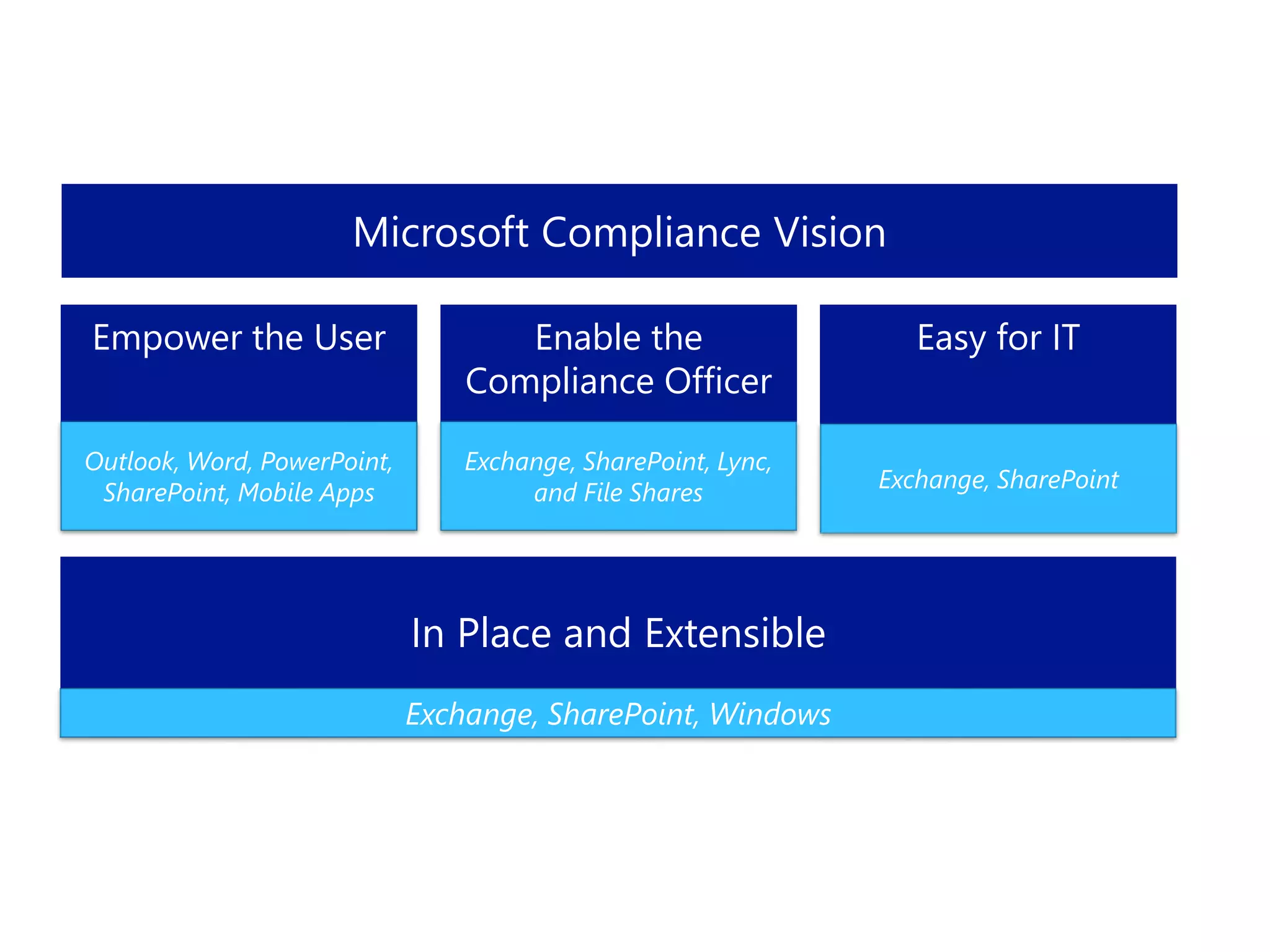 Microsoft Compliance Vision
Empower the User Enable the
Compliance Officer
In Place and Extensible
Easy for IT
Exchange, SharePoint, Windows
Outlook, Word, PowerPoint,
SharePoint, Mobile Apps
Exchange, SharePoint, Lync,
and File Shares
Exchange, SharePoint
 