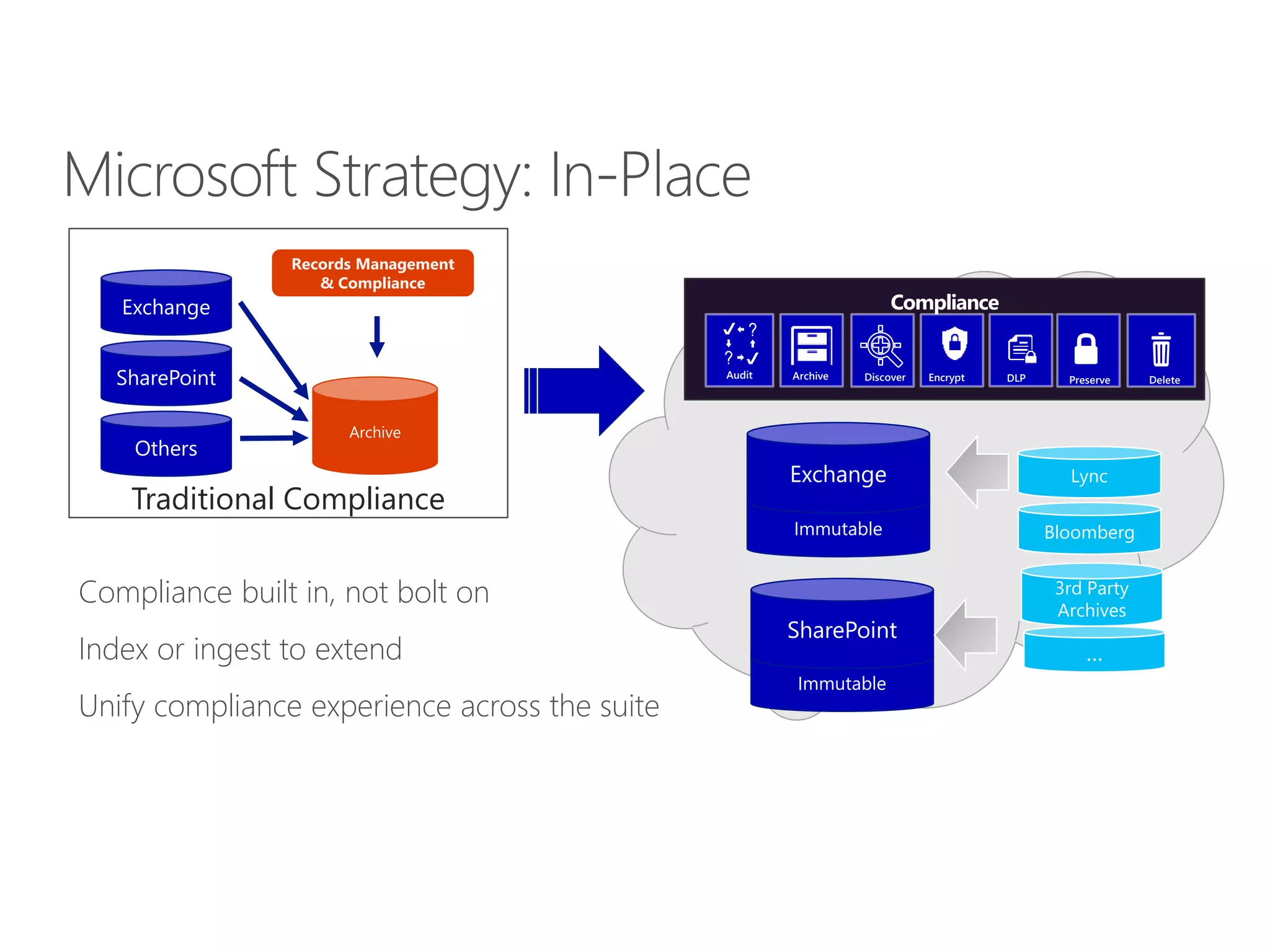 Compliance built in, not bolt on
Index or ingest to extend
Unify compliance experience across the suite
Bloomberg
Immutable
SharePoint
Immutable
Exchange Lync
3rd Party
Archives
Compliance
DeleteDiscoverArchive EncryptAudit DLP Preserve
…
Exchange
SharePoint
Others
Archive
Records Management
& Compliance
Traditional Compliance
 