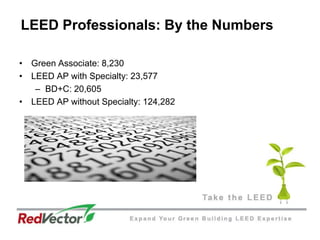 LEED Professionals: By the NumbersGreen Associate: 8,230LEED AP with Specialty: 23,577BD+C: 20,605LEED AP without Specialty: 124,282