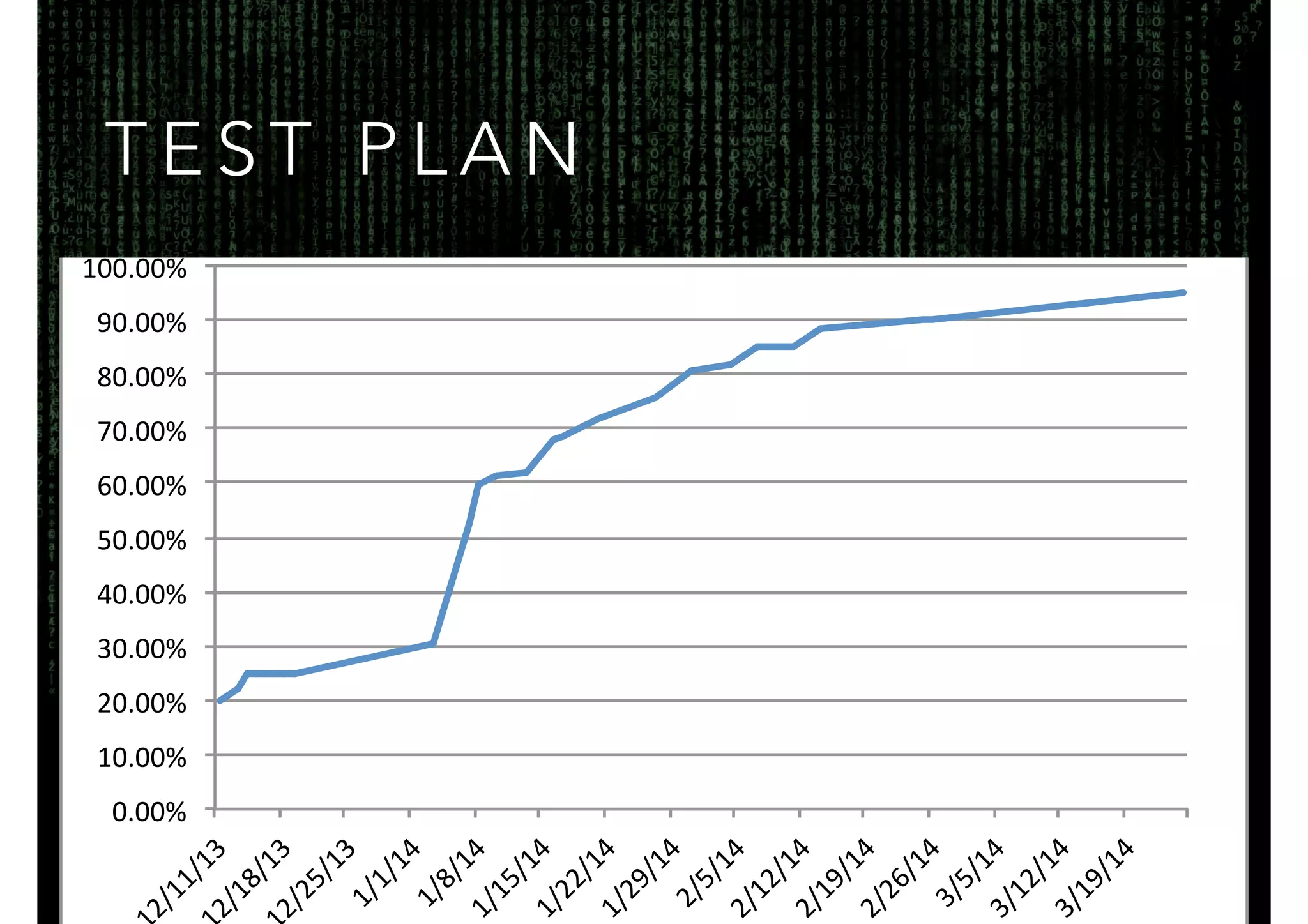 100.00%$ 
90.00%$ 
80.00%$ 
70.00%$ 
60.00%$ 
50.00%$ 
40.00%$ 
30.00%$ 
20.00%$ 
10.00%$ 
0.00%$ 
12/11/13$ 
12/18/13$ 
12/25/13$ 
1/15/14$ 
1/22/14$ 
1/29/14$ 
1/1/14$ 
1/8/14$ 
2/12/14$ 
2/19/14$ 
2/26/14$ 
2/5/14$ 
3/12/14$ 
3/19/14$ 
3/5/14$ 
TEST PLAN 
 