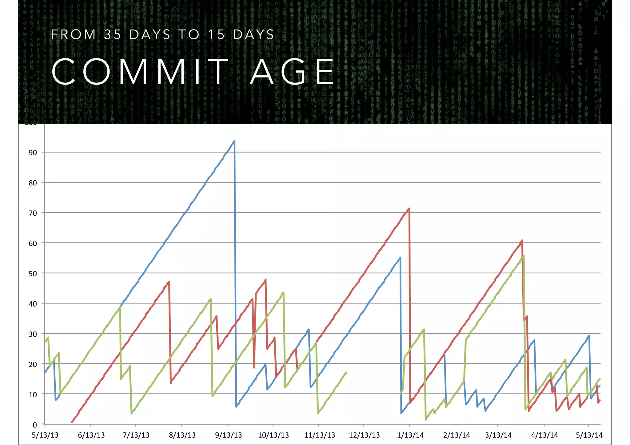 100" 
90" 
80" 
70" 
60" 
50" 
40" 
30" 
20" 
10" 
0" 
FROM 35 DAYS TO 15 DAYS 
COMMIT AGE 
Commit&to&Prod&Lag& 
5/13/13" 6/13/13" 7/13/13" 8/13/13" 9/13/13" 10/13/13" 11/13/13" 12/13/13" 1/13/14" 2/13/14" 3/13/14" 4/13/14" 5/13/14" 
 