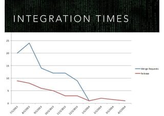 I N T E G R AT I O N T I M E S
 