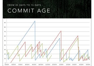 0"
10"
20"
30"
40"
50"
60"
70"
80"
90"
100"
5/13/13" 6/13/13" 7/13/13" 8/13/13" 9/13/13" 10/13/13" 11/13/13" 12/13/13" 1/13/14" 2/13/14" 3/13/14" 4/13/14" 5/13/14"
Commit&to&Prod&Lag&
C O M M I T A G E
F R O M 3 5 D A Y S T O 1 5 D A Y S
 