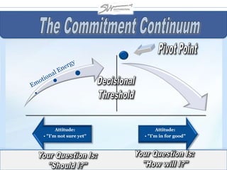 Attitude:
• "I'm not sure yet"
Attitude:
• "I'm in for good”
 