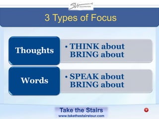 3 Types of Focus
• THINK about
BRING about
Thoughts
• SPEAK about
BRING about
Words
 
