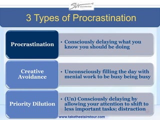 3 Types of Procrastination
• Consciously delaying what you
know you should be doingProcrastination
• Unconsciously filling the day with
menial work to be busy being busy
Creative
Avoidance
• (Un) Consciously delaying by
allowing your attention to shift to
less important tasks; distraction
Priority Dilution
 
