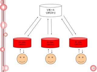10
リモート
リポジトリ
ローカル
リポジトリ
ローカル
リポジトリ
ローカル
リポジトリ
 