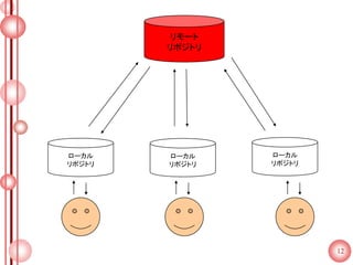 12
リモート
リポジトリ
ローカル
リポジトリ
ローカル
リポジトリ
ローカル
リポジトリ
 