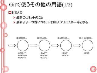 Gitで使うその他の用語(1/2)
HEAD
最新のコミットのこと
最新より一つ古いコミットはHEAD^,HEAD~~等となる
14
ID:258039... ID:72b499... ID:a854439... ID:114514810...
HEADHEAD^
HEAD~
HEAD^^
HEAD~~
HEAD~2
HEAD^^^
HEAD~~~
HEAD~3
 