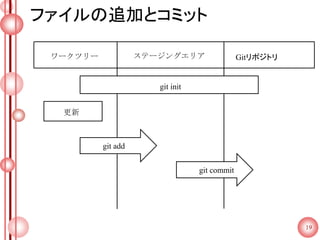 ファイルの追加とコミット
19
ワークツリー ステージングエリア Gitリポジトリ
git init
更新
git add
git commit
 
