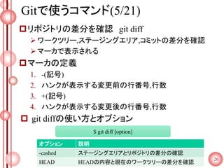 Gitで使うコマンド(5/21)
リポジトリの差分を確認 git diff
ワークツリー,ステージングエリア,コミットの差分を確認
マーカで表示される
マーカの定義
1. -(記号)
2. ハンクが表示する変更前の行番号,行数
3. +(記号)
4. ハンクが表示する変更後の行番号,行数
 git diffの使い方とオプション
26
$ git diff [option]
オプション 説明
-cashed ステージングエリアとリポジトリの差分の確認
HEAD HEADの内容と現在のワークツリーの差分を確認
 