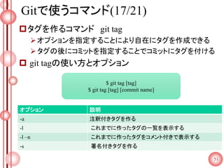 Gitで使うコマンド(17/21)
タグを作るコマンド git tag
オプションを指定することにより自在にタグを作成できる
タグの後にコミットを指定することでコミットにタグを付ける
 git tagの使い方とオプション
51
$ git tag [tag]
$ git tag [tag] [commit name]
オプション 説明
-a 注釈付きタグを作る
-l これまでに作ったタグの一覧を表示する
-l –n これまでに作ったタグをコメント付きで表示する
-s 署名付きタグを作る
 