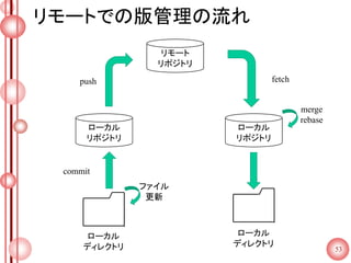 リモートでの版管理の流れ
53
リモート
リポジトリ
ローカル
リポジトリ
ローカル
リポジトリ
ローカル
ディレクトリ
ローカル
ディレクトリ
ファイル
更新
commit
push fetch
merge
rebase
 