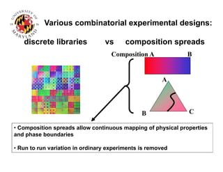 Various combinatorial experimental designs:
discrete libraries vs composition spreads
Composition A B
B
A
C
• Composition spreads allow continuous mapping of physical properties
and phase boundaries
• Run to run variation in ordinary experiments is removed
 