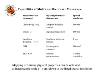 Mode/materials
[reference]
Physical parameter/
phenomenon
Spatial
resolution
Dielectric [12-14] Complex dielectric
constant
100 nm
Metal [13] Impedance/resistivity 100 nm
Non-linear
dielectric [15,18]
Non-linear dielectric
constant
1 nm
FMR Ferromagnetic
resonance
100 nm*
STM-ESR Electron
spin resonance
Atomic
resolution
Capabilities of Multiscale Microwave Microscope
Mapping of various physical properties can be obtained
at macroscopic scale (~ 1 cm) down to the listed spatial resolution
 