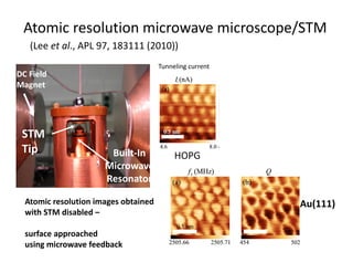 Atomic resolution microwave microscope/STM
Tunneling current       resonant f
HOPG
Au(111)Atomic resolution images obtained 
with STM disabled –
surface approached
using microwave feedback
DC Field
Magnet
STM 
Tip Built‐In
Microwave  
Resonator
(2.5 GHz)
(Lee et al., APL 97, 183111 (2010))
 