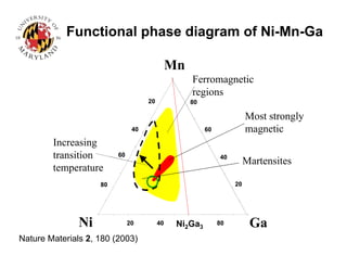 Functional phase diagram of Ni-Mn-Ga
20 40 80
20
40
60
80
60
80
20
Mn
40
20 40 80
20
40
60
80
Ni
60
80
20
40
Ni2Ga3 Ga
Increasing
transition
temperature
Ferromagnetic
regions
Most strongly
magnetic
Martensites
Nature Materials 2, 180 (2003)
 