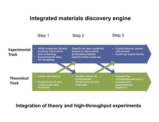 Integration of theory and high-throughput experiments
Step 2 Step 3Step 1
Integrated materials discovery engine
Experimental
Track
Theoretical
Track
 
