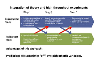 Step 2 Step 3Step 1
Experimental
Track
Theoretical
Track
Advantages of this approach: 
Predictions are sometimes “off” by stoichiometric variations.
Integration of theory and high-throughput experiments
 
