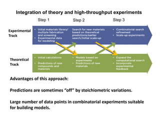 Step 2 Step 3Step 1
Experimental
Track
Theoretical
Track
Advantages of this approach: 
Predictions are sometimes “off” by stoichiometric variations.
Large number of data points in combinatorial experiments suitable 
for building models. 
Integration of theory and high-throughput experiments
 