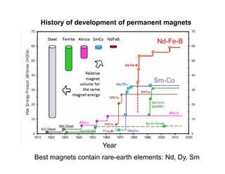 History of development of permanent magnets
Best magnets contain rare-earth elements: Nd, Dy, Sm
Nd-Fe-B
Sm-Co
Year
 