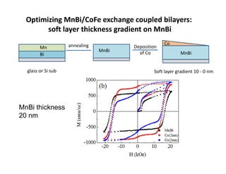 Optimizing MnBi/CoFe exchange coupled bilayers: 
soft layer thickness gradient on MnBi
Bi
Mn annealing
MnBi
Co
MnBi
Deposition 
of Co
Soft layer gradient 10 ‐ 0 nmglass or Si sub
MnBi thickness
20 nm
 