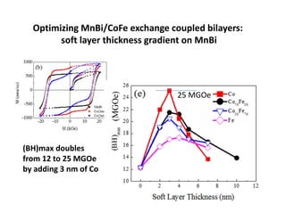 (BH)max doubles 
from 12 to 25 MGOe 
by adding 3 nm of Co 
(MGOe)
25 MGOe
Optimizing MnBi/CoFe exchange coupled bilayers: 
soft layer thickness gradient on MnBi
 