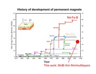 History of development of permanent magnets
Nd-Fe-B
Sm-Co
Year
This work: MnBi thin film/multilayers
 