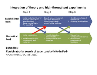 Step 2 Step 3Step 1
Experimental
Track
Theoretical
Track
Examples: 
Combinatrorial search of superconductivity in Fe‐B
APL Materials 1, 042101 (2013)
Integration of theory and high-throughput experiments
 