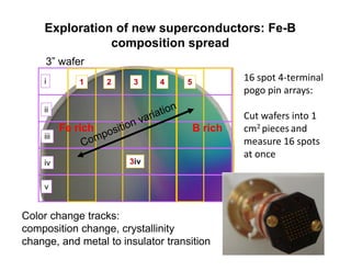 Exploration of new superconductors: Fe-B
composition spread
3” wafer
Fe rich B rich
16 spot 4‐terminal 
pogo pin arrays:
Cut wafers into 1 
cm2 pieces and 
measure 16 spots 
at once
Color change tracks:
composition change, crystallinity
change, and metal to insulator transition
 
