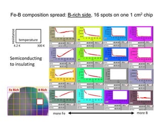 Semiconducting 
to insulating
more Bmore Fe
temperature
resistance
4.2 K 300 K
Fe-B composition spread: B-rich side, 16 spots on one 1 cm2 chip
 
