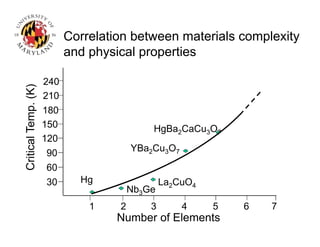 Correlation between materials complexity
and physical properties
Hg
Nb3Ge
La2CuO4
YBa2Cu3O7
HgBa2CaCu3O7
CriticalTemp.(K)
30
60
90
120
150
180
210
240
1
Number of Elements
2 3 4 5 6 7
 