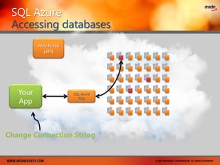 Windows AzureFabric – Service Management InfrastructureHosting – Applications, Web Services, WorkersStorage – Blobs, Queues, Tables, DrivesFrictionless UpgradesComputeStorageManagementComputeStorageManagementManagementRelational dataConnectivityAccess control