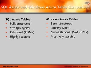DemoBuilding Our First Cloud ApplicationWith Microsoft Windows Azure