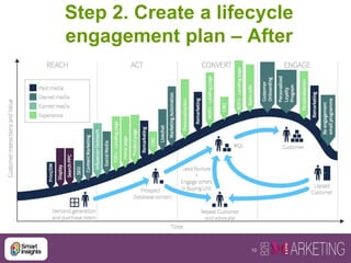 10
Step 2. Create a lifecycle
engagement plan – After
 